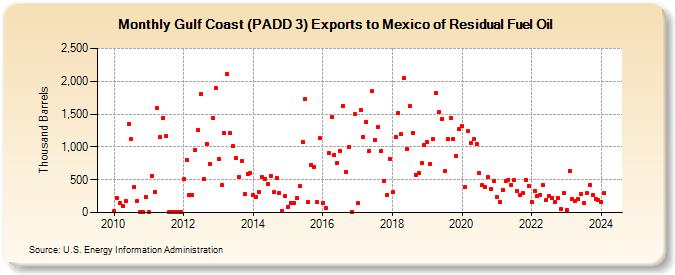 Gulf Coast (PADD 3) Exports to Mexico of Residual Fuel Oil (Thousand Barrels)