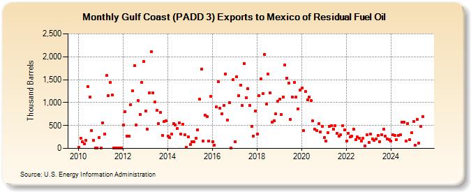 Gulf Coast (PADD 3) Exports to Mexico of Residual Fuel Oil (Thousand Barrels)