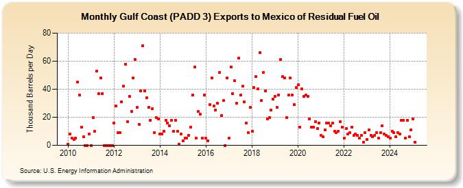 Gulf Coast (PADD 3) Exports to Mexico of Residual Fuel Oil (Thousand Barrels per Day)