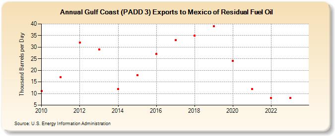 Gulf Coast (PADD 3) Exports to Mexico of Residual Fuel Oil (Thousand Barrels per Day)