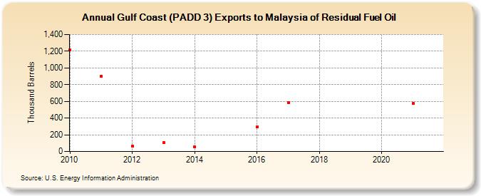 Gulf Coast (PADD 3) Exports to Malaysia of Residual Fuel Oil (Thousand Barrels)