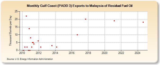 Gulf Coast (PADD 3) Exports to Malaysia of Residual Fuel Oil (Thousand Barrels per Day)