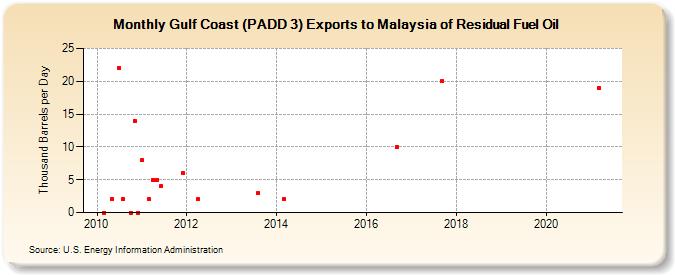 Gulf Coast (PADD 3) Exports to Malaysia of Residual Fuel Oil (Thousand Barrels per Day)