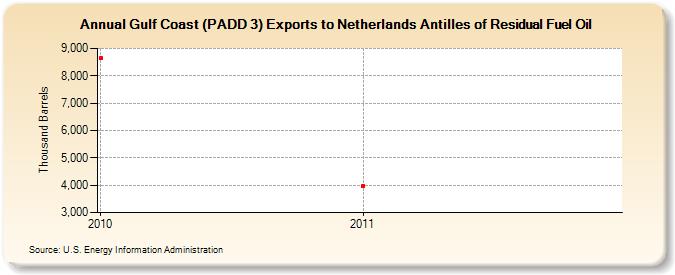 Gulf Coast (PADD 3) Exports to Netherlands Antilles of Residual Fuel Oil (Thousand Barrels)