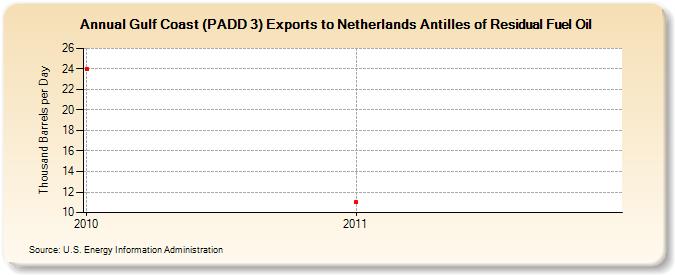 Gulf Coast (PADD 3) Exports to Netherlands Antilles of Residual Fuel Oil (Thousand Barrels per Day)