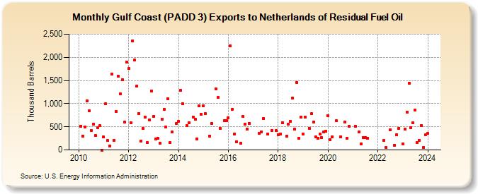 Gulf Coast (PADD 3) Exports to Netherlands of Residual Fuel Oil (Thousand Barrels)