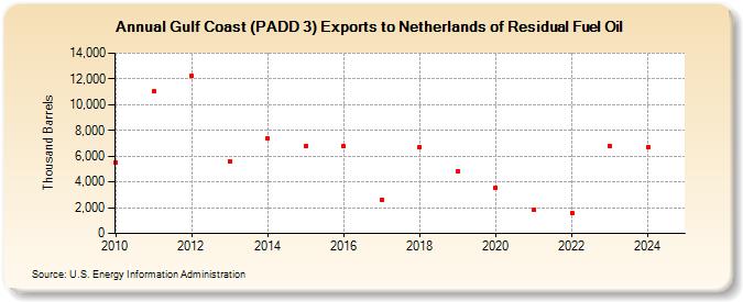 Gulf Coast (PADD 3) Exports to Netherlands of Residual Fuel Oil (Thousand Barrels)