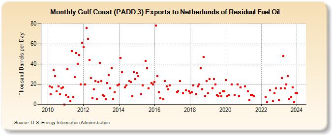 Gulf Coast (PADD 3) Exports to Netherlands of Residual Fuel Oil (Thousand Barrels per Day)