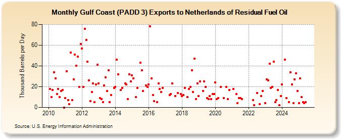 Gulf Coast (PADD 3) Exports to Netherlands of Residual Fuel Oil (Thousand Barrels per Day)