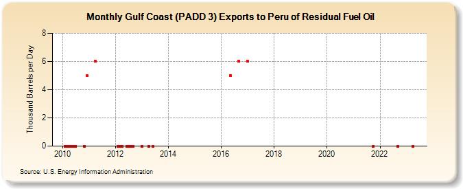 Gulf Coast (PADD 3) Exports to Peru of Residual Fuel Oil (Thousand Barrels per Day)