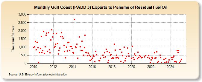 Gulf Coast (PADD 3) Exports to Panama of Residual Fuel Oil (Thousand Barrels)