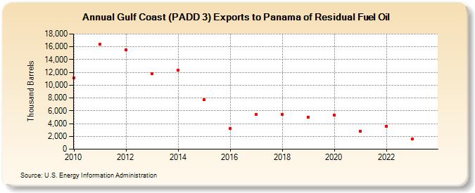 Gulf Coast (PADD 3) Exports to Panama of Residual Fuel Oil (Thousand Barrels)