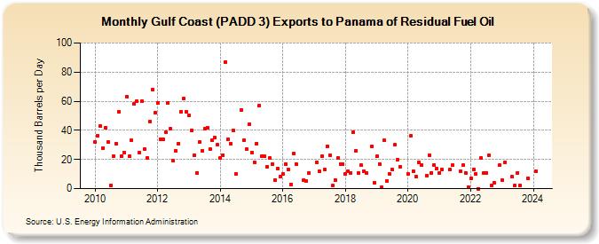 Gulf Coast (PADD 3) Exports to Panama of Residual Fuel Oil (Thousand Barrels per Day)