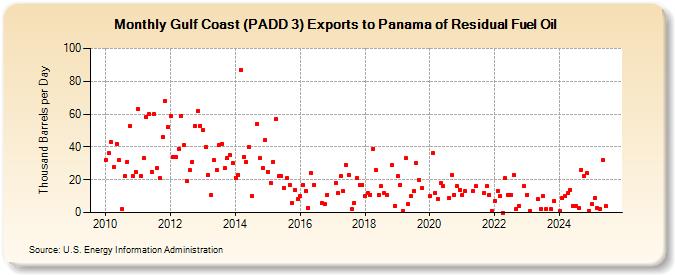 Gulf Coast (PADD 3) Exports to Panama of Residual Fuel Oil (Thousand Barrels per Day)