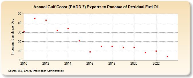 Gulf Coast (PADD 3) Exports to Panama of Residual Fuel Oil (Thousand Barrels per Day)