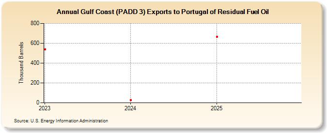 Gulf Coast (PADD 3) Exports to Portugal of Residual Fuel Oil (Thousand Barrels)
