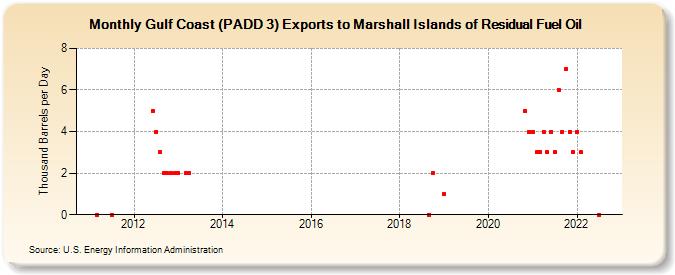 Gulf Coast (PADD 3) Exports to Marshall Islands of Residual Fuel Oil (Thousand Barrels per Day)