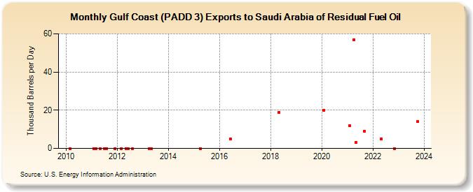 Gulf Coast (PADD 3) Exports to Saudi Arabia of Residual Fuel Oil (Thousand Barrels per Day)