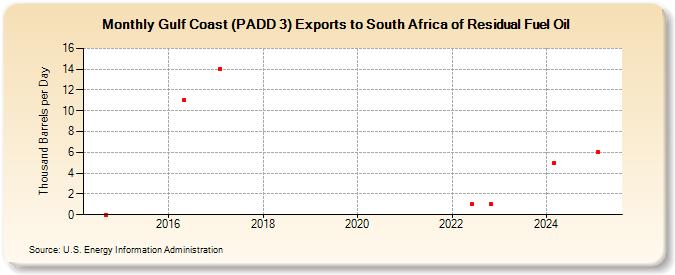 Gulf Coast (PADD 3) Exports to South Africa of Residual Fuel Oil (Thousand Barrels per Day)