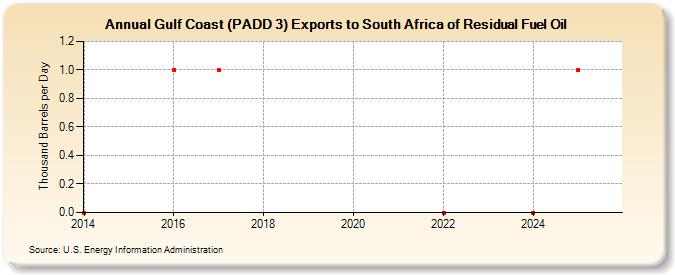 Gulf Coast (PADD 3) Exports to South Africa of Residual Fuel Oil (Thousand Barrels per Day)