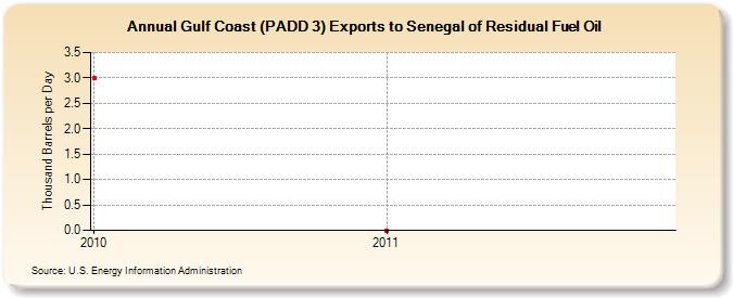 Gulf Coast (PADD 3) Exports to Senegal of Residual Fuel Oil (Thousand Barrels per Day)