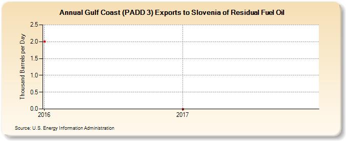 Gulf Coast (PADD 3) Exports to Slovenia of Residual Fuel Oil (Thousand Barrels per Day)