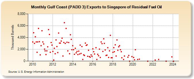 Gulf Coast (PADD 3) Exports to Singapore of Residual Fuel Oil (Thousand Barrels)