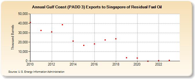 Gulf Coast (PADD 3) Exports to Singapore of Residual Fuel Oil (Thousand Barrels)