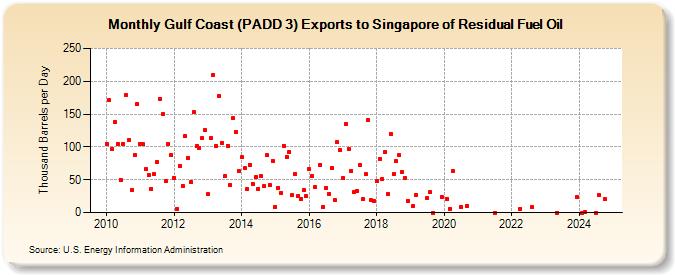 Gulf Coast (PADD 3) Exports to Singapore of Residual Fuel Oil (Thousand Barrels per Day)