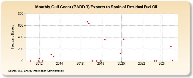 Gulf Coast (PADD 3) Exports to Spain of Residual Fuel Oil (Thousand Barrels)