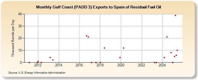 Gulf Coast (PADD 3) Exports to Spain of Residual Fuel Oil (Thousand Barrels per Day)