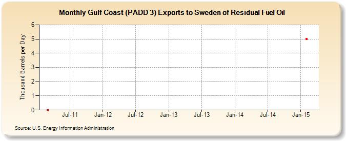 Gulf Coast (PADD 3) Exports to Sweden of Residual Fuel Oil (Thousand Barrels per Day)