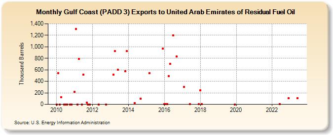 Gulf Coast (PADD 3) Exports to United Arab Emirates of Residual Fuel Oil (Thousand Barrels)