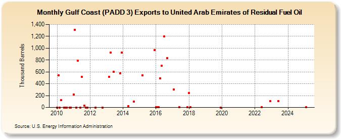 Gulf Coast (PADD 3) Exports to United Arab Emirates of Residual Fuel Oil (Thousand Barrels)