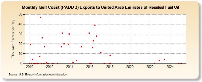Gulf Coast (PADD 3) Exports to United Arab Emirates of Residual Fuel Oil (Thousand Barrels per Day)