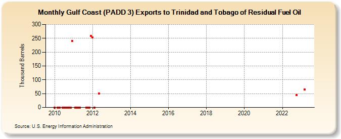 Gulf Coast (PADD 3) Exports to Trinidad and Tobago of Residual Fuel Oil (Thousand Barrels)