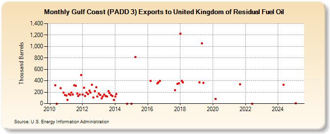 Gulf Coast (PADD 3) Exports to United Kingdom of Residual Fuel Oil (Thousand Barrels)