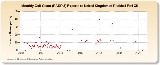 Gulf Coast (PADD 3) Exports to United Kingdom of Residual Fuel Oil (Thousand Barrels per Day)