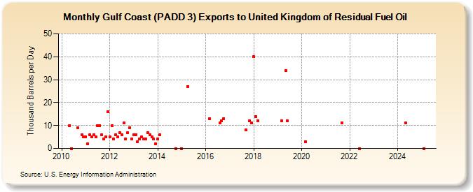 Gulf Coast (PADD 3) Exports to United Kingdom of Residual Fuel Oil (Thousand Barrels per Day)