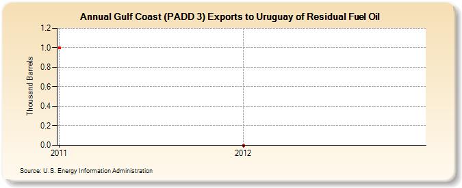 Gulf Coast (PADD 3) Exports to Uruguay of Residual Fuel Oil (Thousand Barrels)