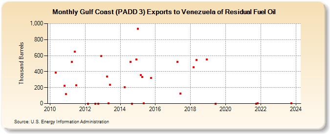 Gulf Coast (PADD 3) Exports to Venezuela of Residual Fuel Oil (Thousand Barrels)