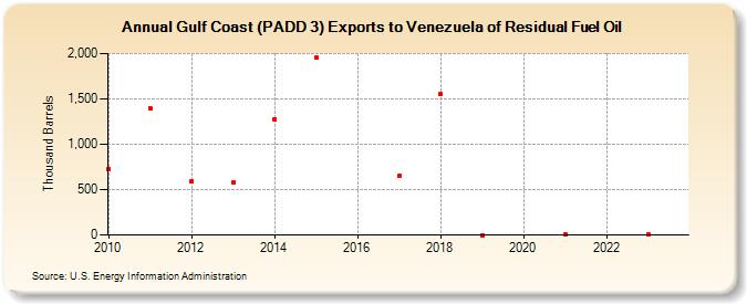 Gulf Coast (PADD 3) Exports to Venezuela of Residual Fuel Oil (Thousand Barrels)