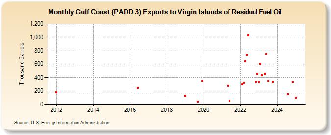 Gulf Coast (PADD 3) Exports to Virgin Islands of Residual Fuel Oil (Thousand Barrels)