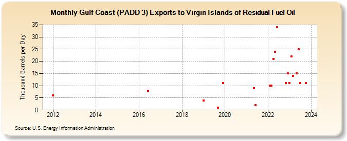 Gulf Coast (PADD 3) Exports to Virgin Islands of Residual Fuel Oil (Thousand Barrels per Day)