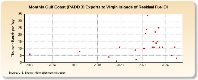 Gulf Coast (PADD 3) Exports to Virgin Islands of Residual Fuel Oil (Thousand Barrels per Day)