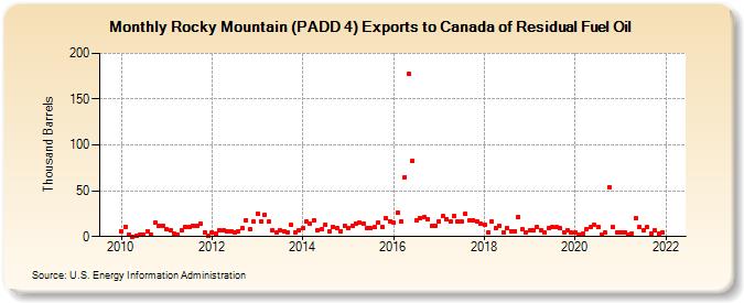 Rocky Mountain (PADD 4) Exports to Canada of Residual Fuel Oil (Thousand Barrels)
