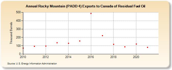Rocky Mountain (PADD 4) Exports to Canada of Residual Fuel Oil (Thousand Barrels)
