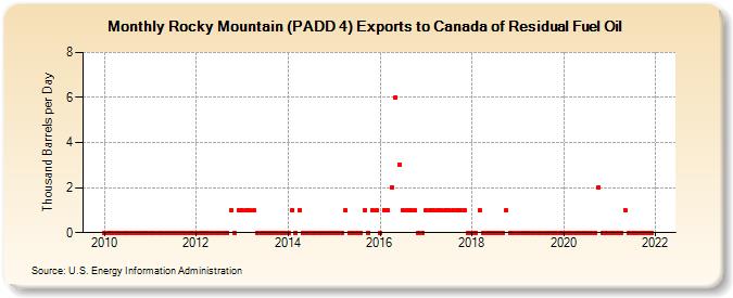 Rocky Mountain (PADD 4) Exports to Canada of Residual Fuel Oil (Thousand Barrels per Day)
