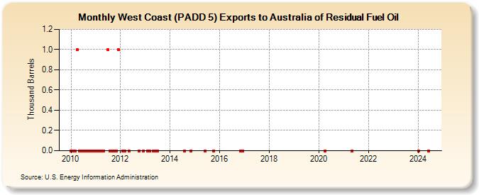 West Coast (PADD 5) Exports to Australia of Residual Fuel Oil (Thousand Barrels)