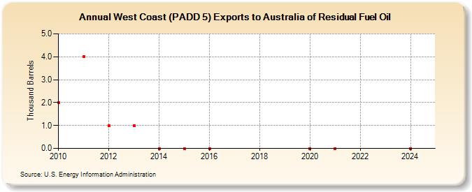 West Coast (PADD 5) Exports to Australia of Residual Fuel Oil (Thousand Barrels)